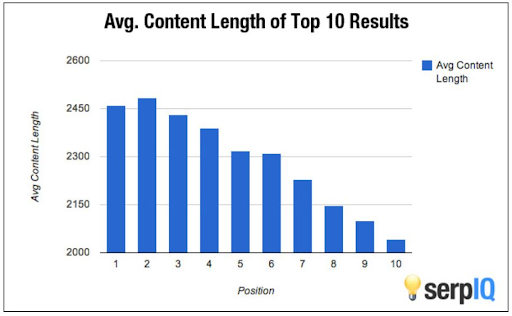 Average content length top 10