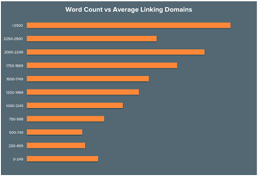 Word count vs average linking domains graph