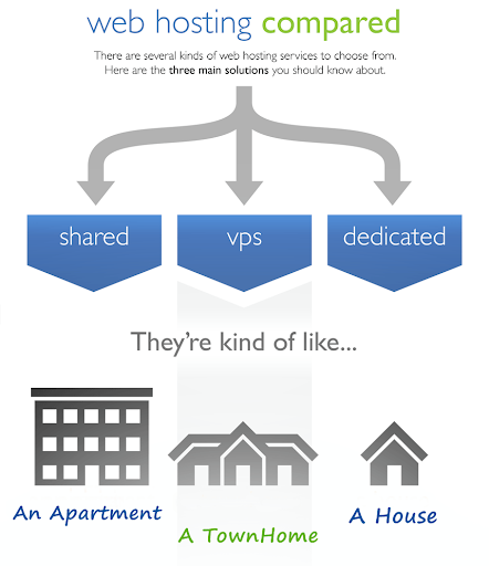 Comparing web hosting