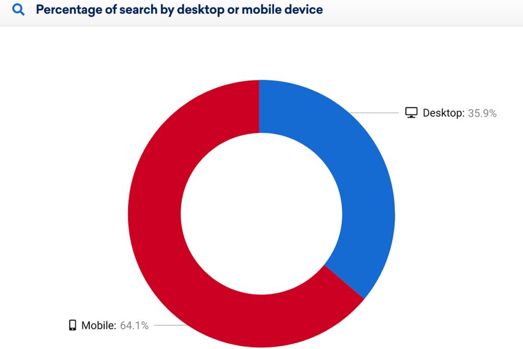 Percentage of search by desktop or mobile device