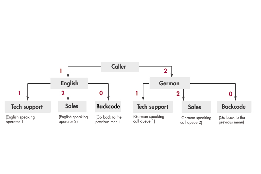 Customer Service Flow Chart