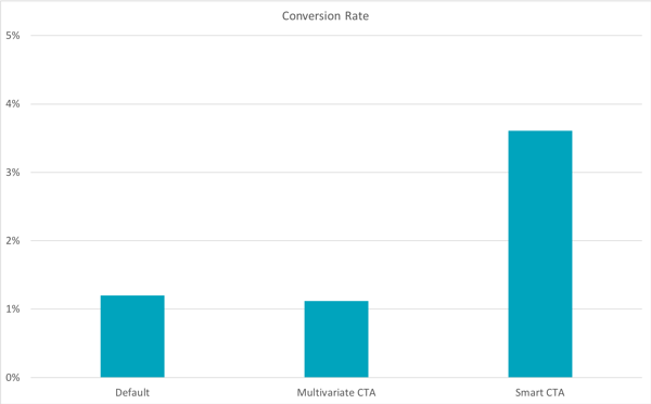 Conversion rate graph 