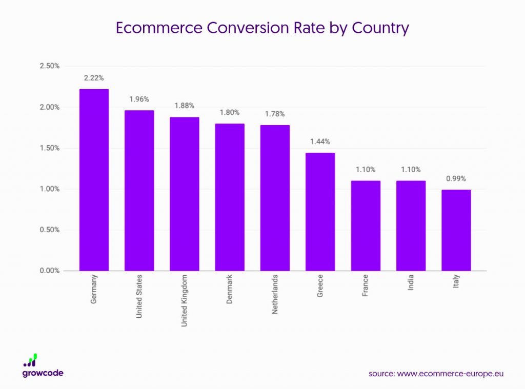 Bar chart of the eCommerce Conversion Rate by Country showing a variance in conversion rates by nationality.