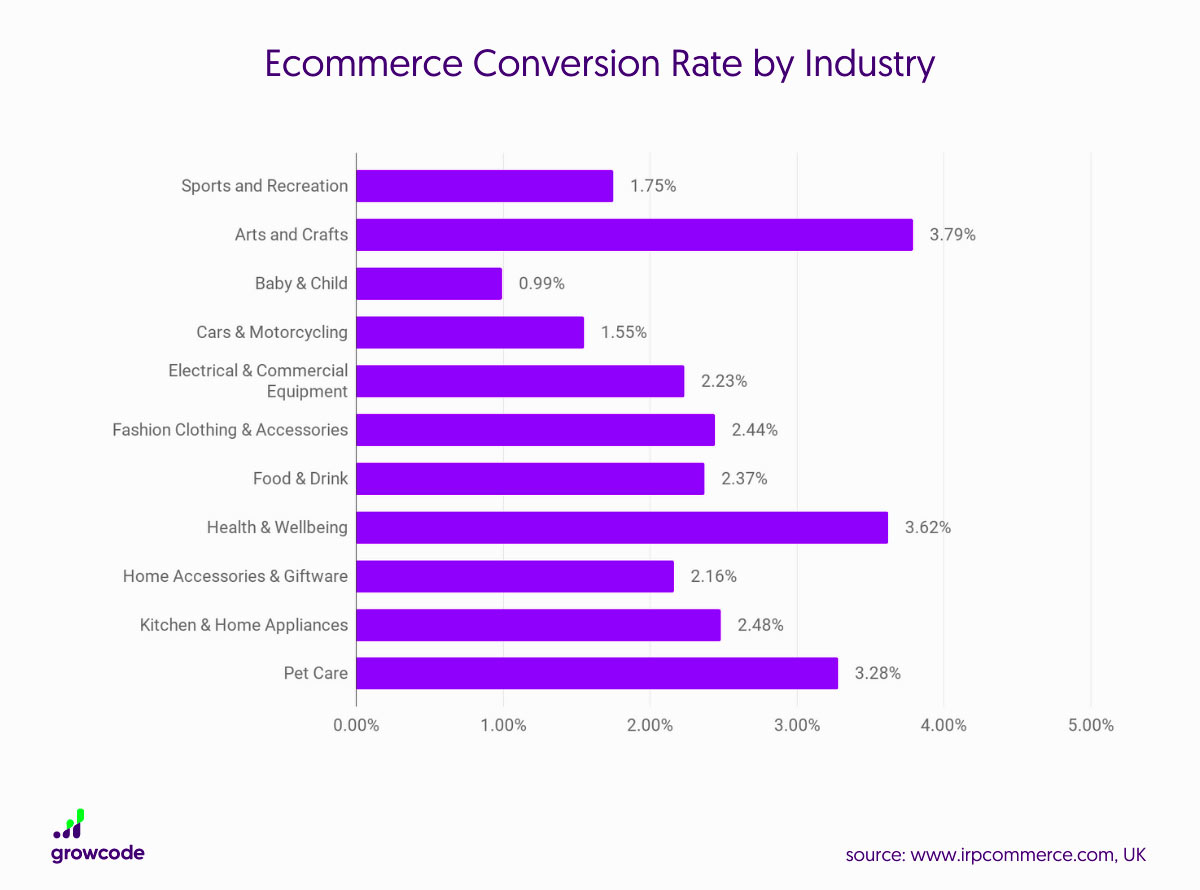 Bar chart of eCommerce Conversion Rate by Industry that shows a variance in conversion rates across a wide variety of industries.