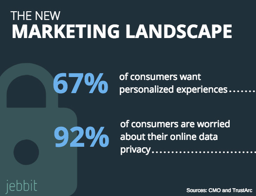 Infographic showing that consumers want personalization of data but are very concerned about privacy via Jebbit source.