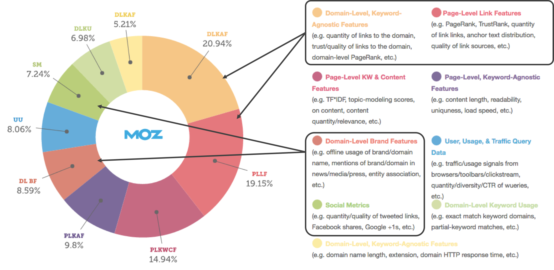 Pie chart of features