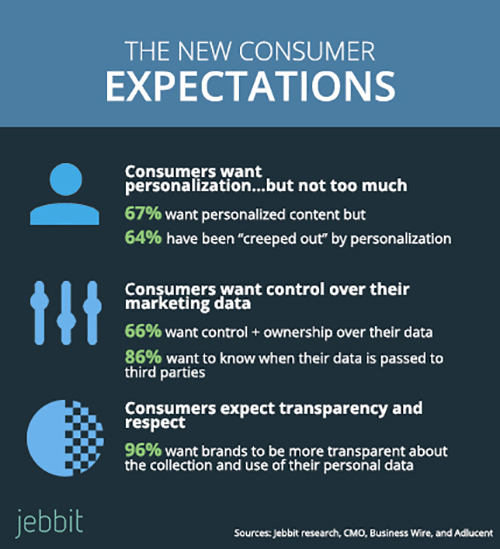 Infographic showing conflicting numbers stating that consumers want personalization without marketers going overboard via Jebbit (see source)