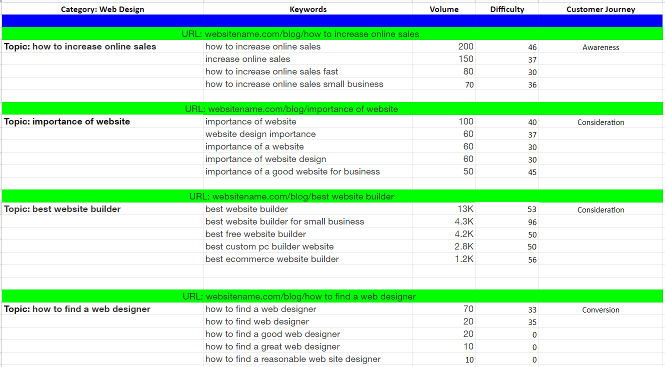 How to Use Keyword Mapping for an Effective Content Strategy | Lform