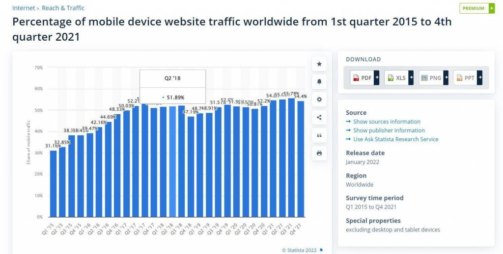 graph of not optimized mobile devices