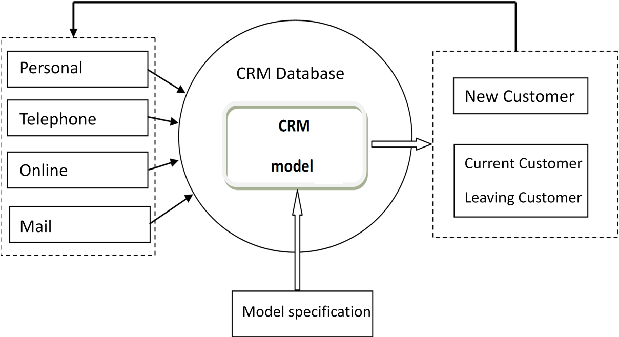 Структурная схема crm