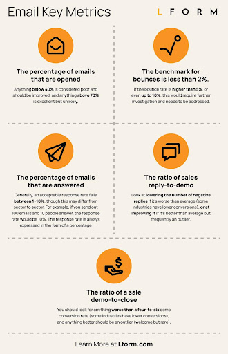 Key Email Metrics: Item 1 - The percentage of emails that are opened: Anything below 40% is considered poor and should be improved, and anything above 70% is excellent but unlikely. Item 2 - The benchmark for bounces is less than 2%: If the bounce rate is higher than 5%, or even up to 10%, this would re quire further investigation and needs to be addressed. Item 3 - The percentage of emails that are answered: Generally, an acceptable response rate falls between 1–10%, though this may differ from sector to sector. For example, if you send out 100 emails and 10 people answer, the response rate would be 10%. The response rate is always expressed in the form of a percentage. Item 4 - The ratio of sales reply-to-demo: Look at lowering the number of negative replies if it’s worse than average (some industries have lower conversions), or at improving it if it’s better than average but frequently an outlier. Item 5 - The ratio of a sale demo-to-close: You should look for anything worse than a four-to-six demo conversion rate (some industries have lower conversions), and anything better should be an outlier (welcome but rare).