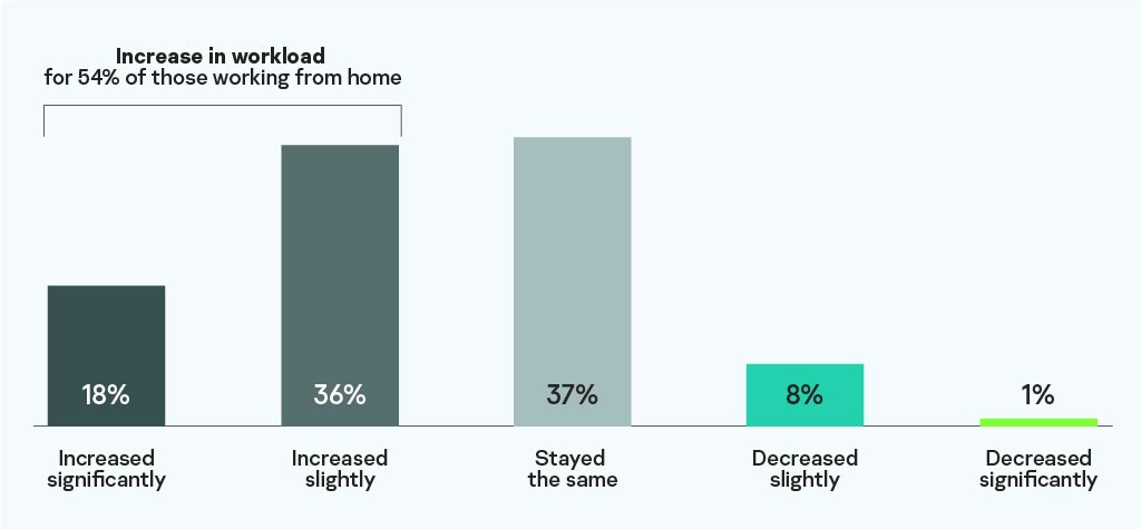 bar-graph-for-increase-work-load