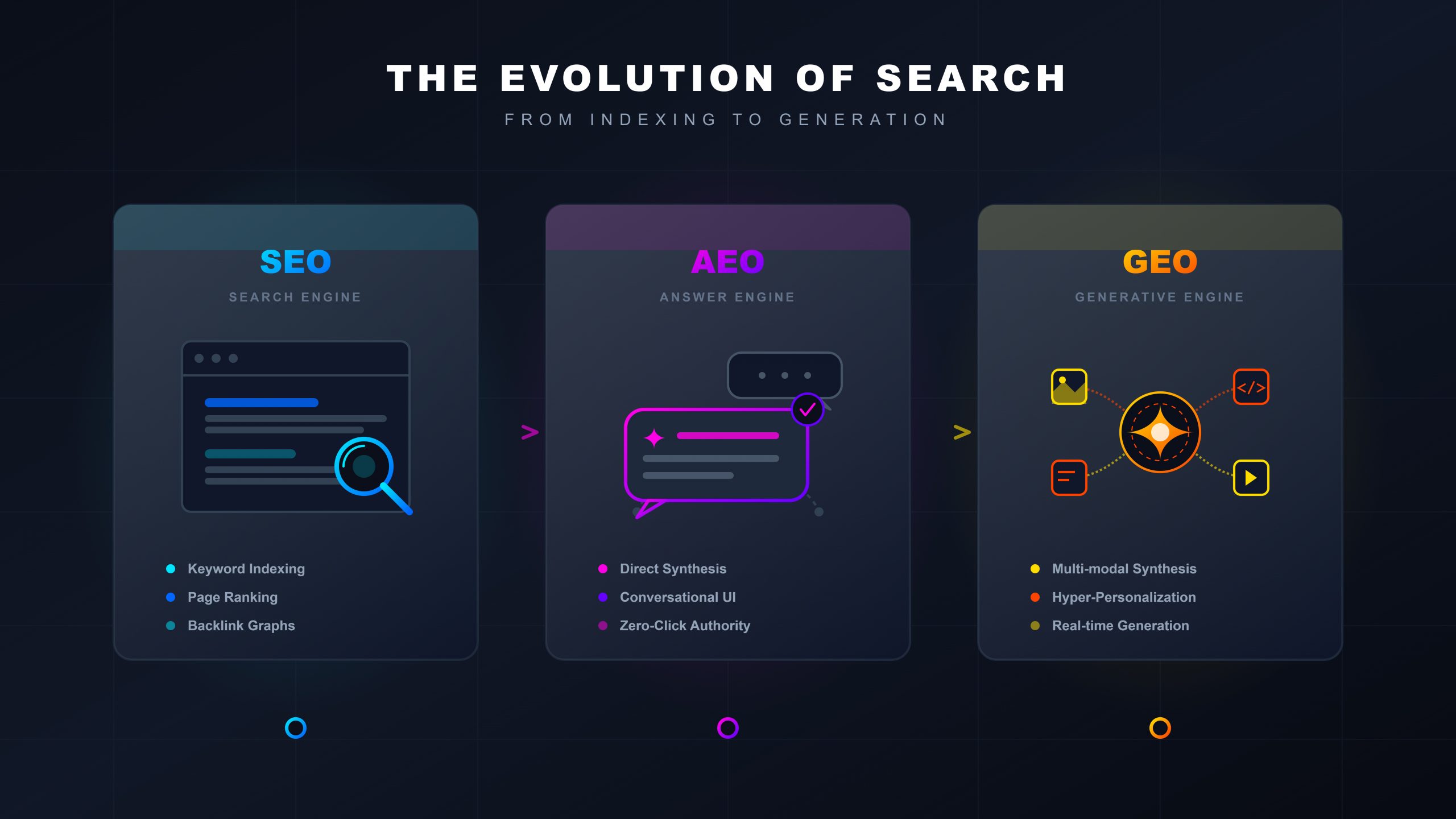 Diagram comparing AEO, SEO, and GEO for manufacturing websites